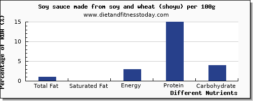 chart to show highest total fat in fat in soy sauce per 100g